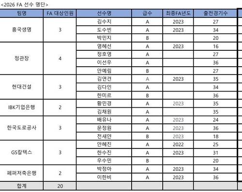 프로배구 여자부 FA 대상 선수 명단 [한국배구연맹 자료]