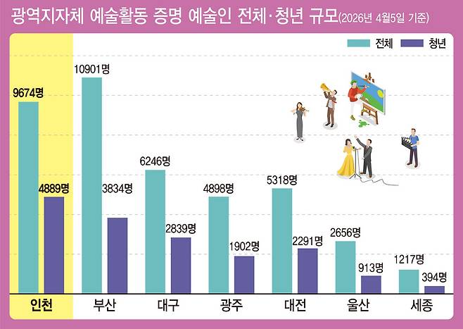 ▲ 한국예술인복지재단의 예술활동증명 통계에 따르면, 인천은 전국 7개 광역시 가운데 부산 다음으로 많은 예술인을, 특히 20~30대 청년예술인은 가장 많은 것으로 나타났다. 이러한 문화인구의 성장을 실질적 성과로 이어가기 위해서는 문화분권을 통해 지역의 문화토양을 체계적으로 일구는 것이 중요하다. /자료제공= 한국예술인복지재단 예술활동증명 지역별 통계