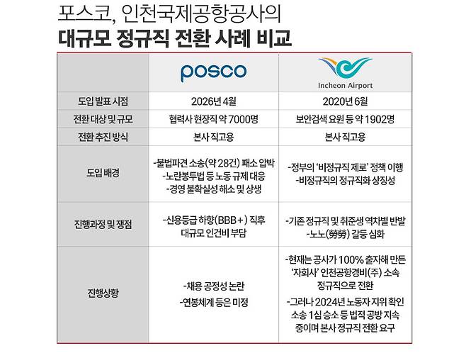 포스코와 인천국제공항공사의 대규모 정규직 전환 사례 비교 / 자료=각사 자료 취합, 표=정승아 디자이너