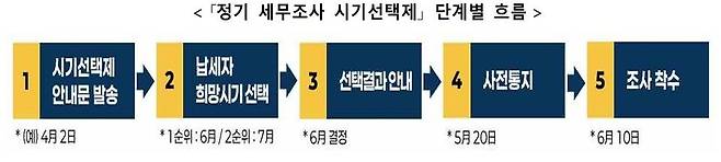 정기 세무조사 시기선택제 단계별 흐름. 국세청 제공.