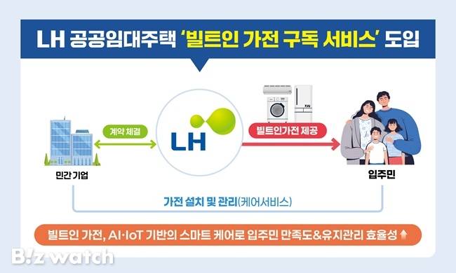 /자료=한국토지주택공사(LH) 제공