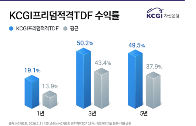 KCGI자산운용 'KCGI적격프리덤' TDF 시리즈 수익률 그래프. [제공=KCGI자산운용]