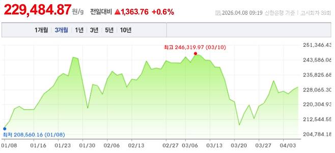 오늘 금시세, 국제 금가격, 금값추이 ©신한은행