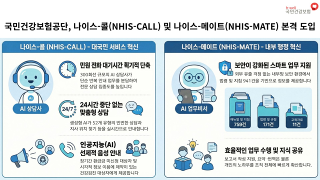 국민건강보험공단이 AI 프로그램을 활용해 생성한 나이스-콜 및 나이스-메이트 인포그래픽이미지. [건보 제공]