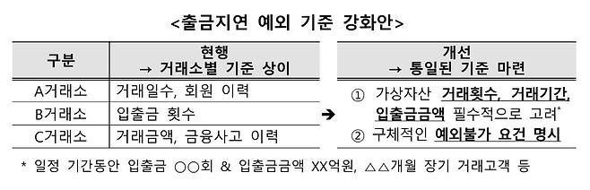 출금지연 예외 기준 강화안 [사진=금융위원회]