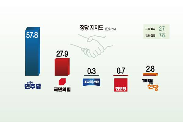 의왕시민 정당 지지도. 그래픽 장서휘 디자이너