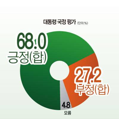 의왕시민 대통령 국정 평가. 그래픽 장서휘 디자이너