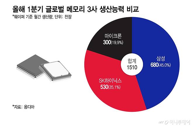 올해 1분기 글로벌 메모리 3사 생산능력 비교/그래픽=이지혜