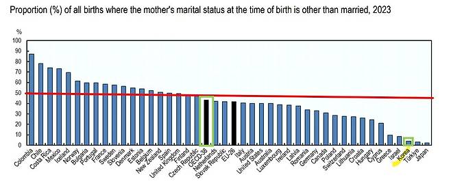 2023년 OECD 회원국 비혼출산 비중 [OECD Family Database]
