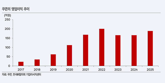 수익성 중심 체질 개선 효과로 쿠콘 영업이익은 2022년 200억원까지 늘었고, 이후 160억원대 조정을 거쳐 2025년 다시 반등 흐름을 보이고 있다./쿠콘, 한국IR협의회 기업리서치센터