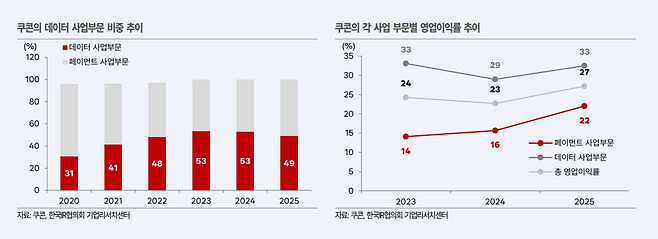 쿠콘의 데이터 사업부문 매출 비중은 2020년 31%에서 2023~2024년 53%까지 높아졌고, 2025년에도 49%를 유지하며 페이먼트와 함께 양축 구조를 형성했으며(왼쪽), 2025년 기준 각 사업 부문별 영업이익률 추이를 나타내는 그래프로 데이터 사업부문은 33%, 페이먼트 사업부문은 22%, 총 영업이익률은 27%로 집계됐다.(오른쪽) /쿠콘, 한국IR협의회 기업리서치센터