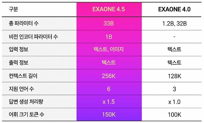 ▲엑사원 4.5와 엑사원 4.0 비교 (자료=LG)