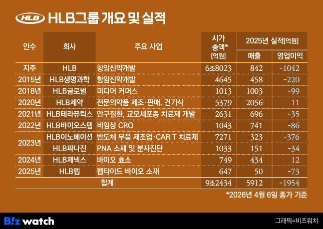 HLB그룹 개요 및 실적/그래픽=비즈워치