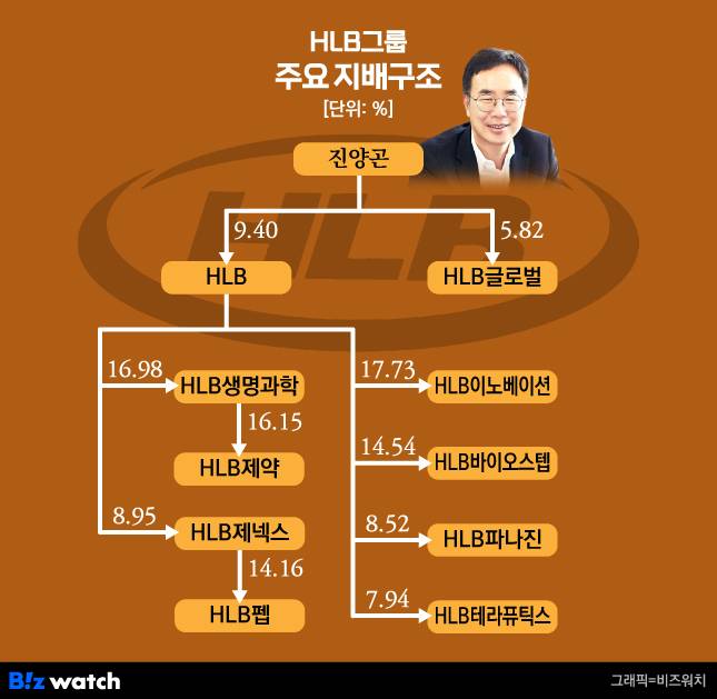 HLB그룹 주요 지배구조/그래픽=비즈워치