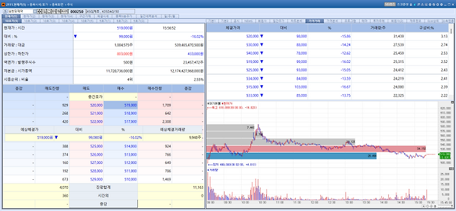 SCD Pharm stock trend on Apr 7.(Image=MP Doctor)