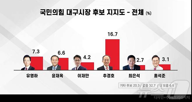 6·3지방선거를 55일 앞두고 국민의힘 대구시장 경선 주자 6명에 대한 여론조사 결과 추경호 의원이 선두를 달리는 것으로 나타났다. 이 조사는 뉴스1 대구경북취재본부와 ㈜에브리뉴스가 ㈜에브리리서치에 의뢰해 지난 6~7일 대구에 사는 18세 이상 남녀 1000명을 대상으로 실시됐으며 표본오차는  95% 신뢰수준에 ±3.1%p다. 자세한 내용은 중앙선거여론조사심의위를 참조하면 된다.뉴스1