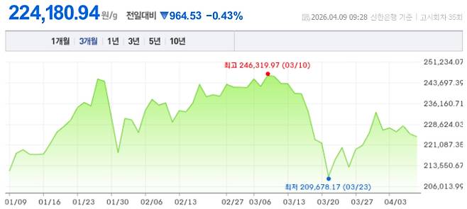 오늘 금시세, 국제 금가격, 금값추이 ©신한은행