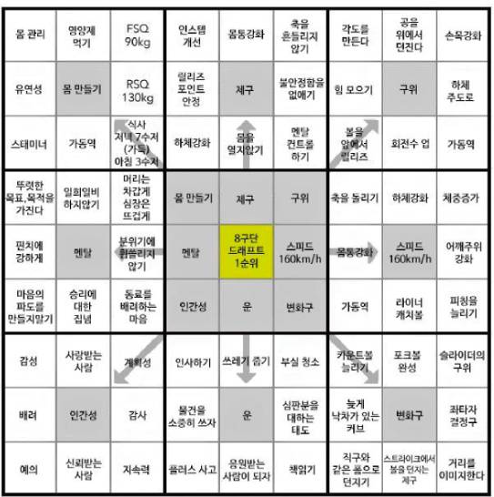 '오타니 만다라트' 한국어 번역판. 사진 MLB파크 캡처