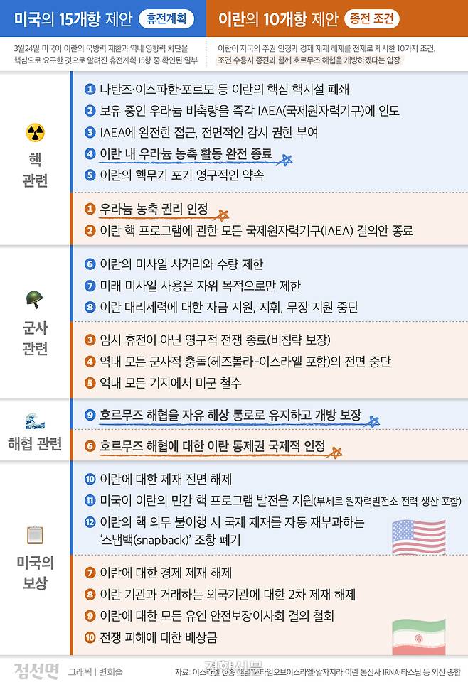 미국이 제안한 종전을 위한 15개 요구조건과 이란의 10대 종전 조건 그래픽. 변희슬 기자