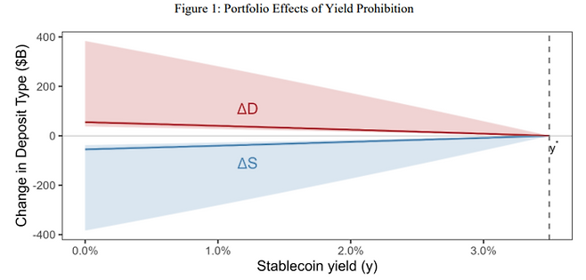 백악관 경제자문위(CEA)가 분석한 스테이블코인 수익률 변화에 따른 자산 이동 시뮬레이션. 이자가 금지(y=0.0%)될수록 스테이블코인(파란선, S)에서 전통 예금(빨간선, D)으로 자산이 이동하지만 대출로 이어지는 파급효과는 적은 것으로 나타났다. [출처=미국 백악관]