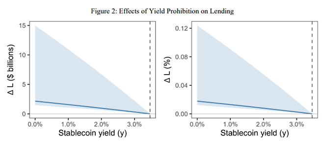 스테이블코인 이자 금지가 실제 은행 대출 규모(좌측)와 증가율(우측)에 미치는 영향을 나타낸 그래프. 금지를 강제하더라도 전체 대출 증가율은 0.02% 수준에 머무는 것으로 확인됐다. [출처=미국 백악관]