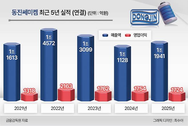 동진쎄미켐 최근 5년 실적