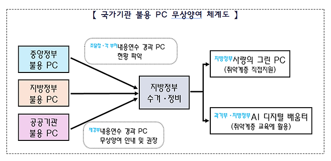 [재정경제부 제공]