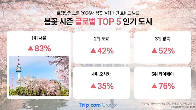 봄꽃시즌 글로벌 톱5 인기도시[트립닷컴]