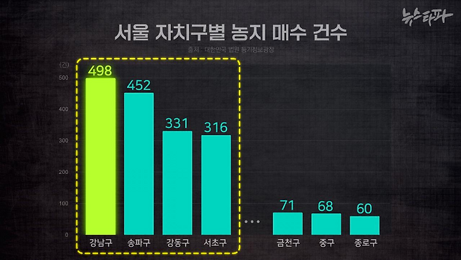 ▲ 서울 25개 자치구별로 농지매수건수를 비교한 그래프. 강남구, 송파구, 강동구, 서초구 등 이른바 ‘강남 4구’의 농지매수건수가 가장 많다.