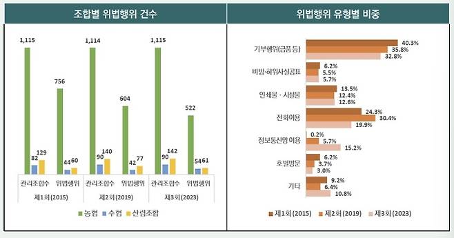 전국동시조합장 선거 위법행위 현황 [농촌경제연구원 제공. 재판매 및 DB금지]