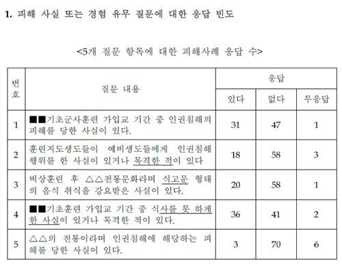 [인권위 제공. 재판매 및 DB 금지]