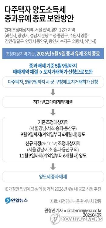 [그래픽] 다주택자 양도소득세 중과유예 종료 보완방안 (서울=연합뉴스) 원형민 기자 = 다주택자 양도소득세 중과유예 제도가 종료되는 5월 9일 당일까지 토지거래허가를 신청하면, 중과에서 배제된다.
    정부는 9일 관계부처 합동 보도자료를 통해 '다주택 양도소득세 중과유예 종료 보완방안'을 마련했다고 밝혔다. circlemin@yna.co.kr