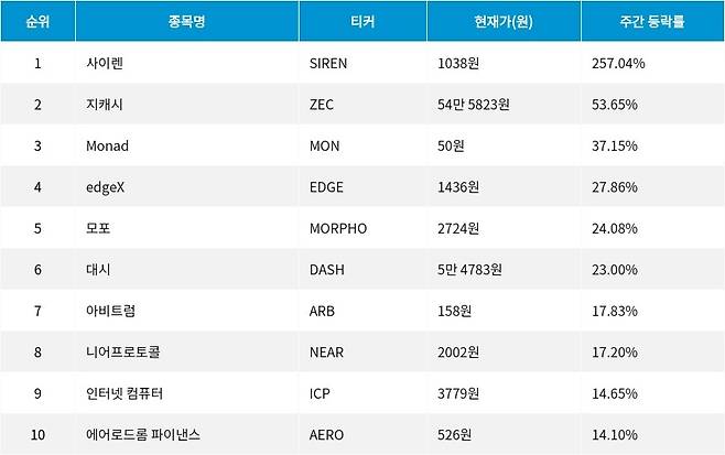 자료=코인마켓갭