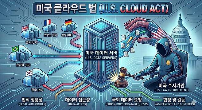미국 정부는 ‘클라우드 법(CLOUD Act)’을 통해 미국 기업들이 운영하는 서버에 저장된 데이터를 모두 받아볼 수 있다. AI 주권을 확보하지 못한 국가는 산업 전체가 마비될 수도 있다. 사진=생성형 AI