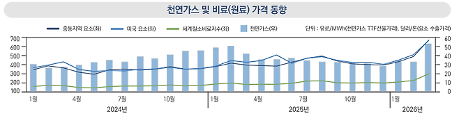 천연가스 및 비료(원료) 가격 동향 (자료 한국농촌경제연구원 농업관측센터/Refinitiv/Profercy)