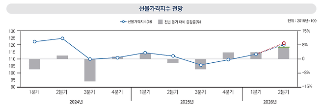 국제곡물 선물가격지수 및 전망 (자료 한국농촌경제연구원 농업관측센터)