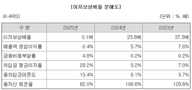 휴림에이텍의 이자보상배율이 지난해 0.1배를 기록했다./사진=금융감독원
