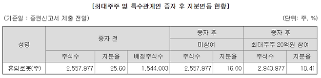 휴림에이텍에 대한 휴림로봇의 지분율이 유상증자 이후 18.41%로 하락할 예정이다./사진=금융감독원