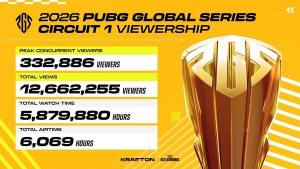 크래프톤이 PUBG_배틀그라운드(이하 배틀그라운드)의 글로벌 e스포츠 대회 '펍지 글로벌 시리즈(PUBG Global Series, PGS) 서킷1'을 성공적으로 마무리했다.(크래프톤, 배틀그라운드 e스포츠 국제 대회 'PGS 서킷 1' 성료). /사진=크래프톤