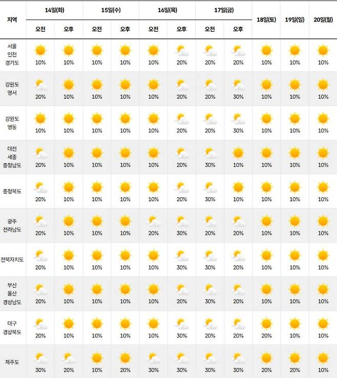 ⓒ기상청 다음주 날씨, 주간날씨, 주간예보, 중기예보