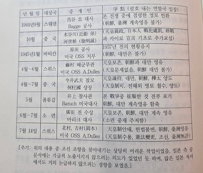김기조 '한반도 38선 분할의 역사' 274쪽에서 일본의 '종전 공작'을 분석한 표. 중국을 제외하면 어느 경로로 항복 협상을 하더라도 '조선과 대만을 계속 영유할 것'을 조건으로 내세웠음을 알 수 있다. 표 아래 적은 글은 일종의 푸념 같기도 해 흥미롭다.