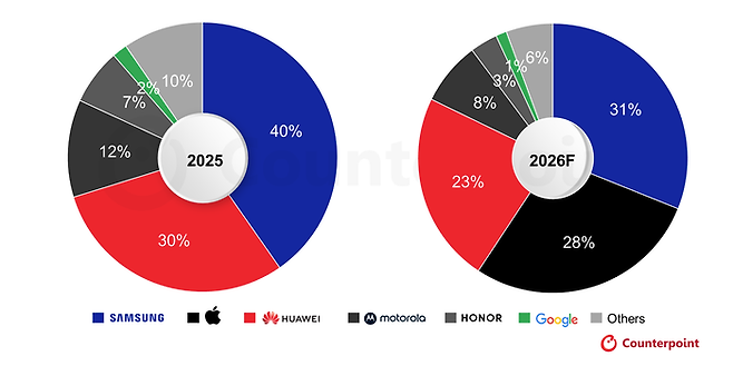 글로벌 폴더블 스마트폰 OEM별 시장 점유율 (2025년 vs 2026년 전망)ⓒ카운터포인트리서치