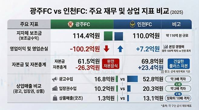 광주FC·인천 FC 주요 재무지표 비교표. /김영환 기자