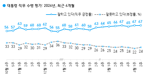 대통령 직무 수행 평가 [한국갤럽]