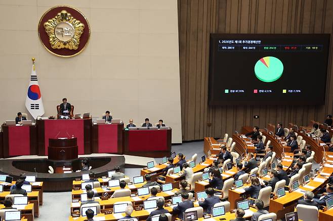 10일 서울 여의도 국회에서 열린 제434회 국회(임시회) 3차 본회의에서 정부가 제출한 26조2000억원 규모 추가경정예산안이 가결되고 있다. 뉴스1