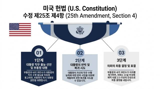 ▲대통령 직무정지와 관련된 수정헌법 25조 4항. ⓒ프레시안 (이명선)