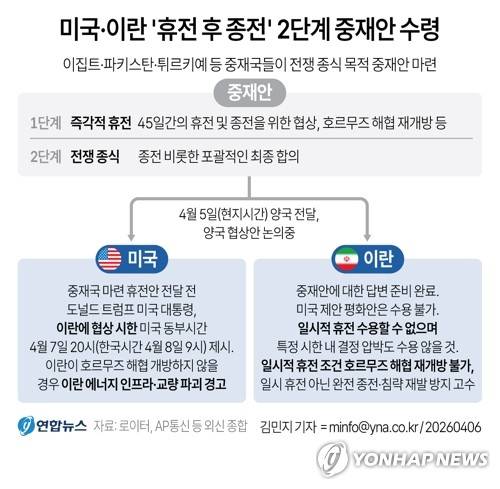 [그래픽] 미국·이란 '휴전 후 종전' 2단계 중재안 수령