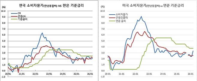 (한국은행, 국가데이터처, 연준, 미 노동통계국)