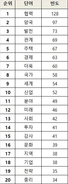 7월부터 4월 9일 오전까지 이 대통령의 X에 언급된 키워드 단어 수. ‘협력’이란 단어가 가장 많이 쓰였다