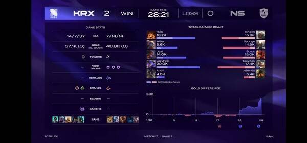 11일 서울 종로구 롤파크에서 열린 '2026 리그 오브 레전드 챔피언스 코리아(LCK)' 정규 시즌 1라운드 2세트에서의 승리로 개막 2연패로 흔들리던 DRX가 '레이지필' 쩐바오민 합류 이후 완전히 달라진 경기력으로 농심을 2-0으로 완파했다. (키움 DRX & 농심레드포스=2:0). /사진=네이버 치지직 라이브영상 캡처